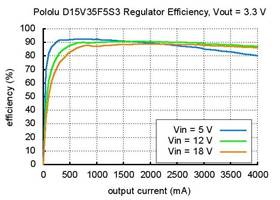 Efficiency of voltage regulator D15V35F5S3 with output voltage set to 3.3 V